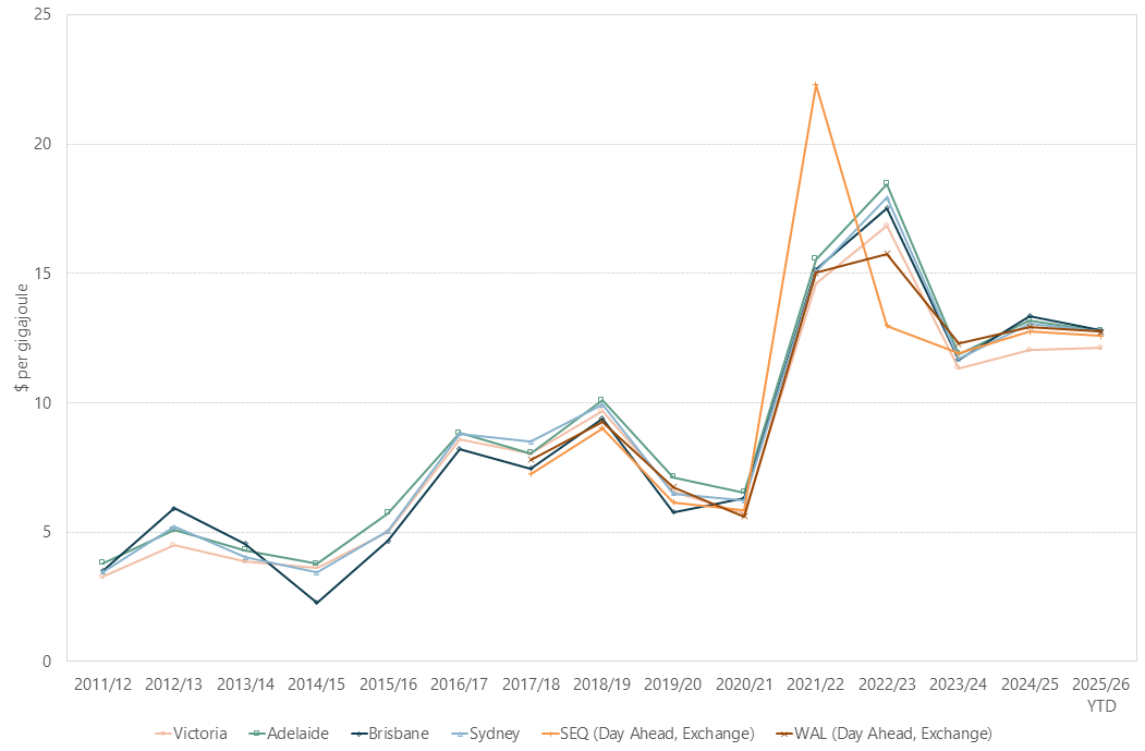 1-1_Gas_market_prices_YTD-_Source_AER-png