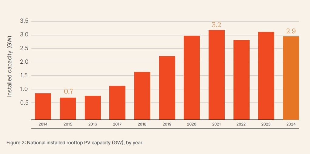 1. Report 2. Installed PV capacity per year