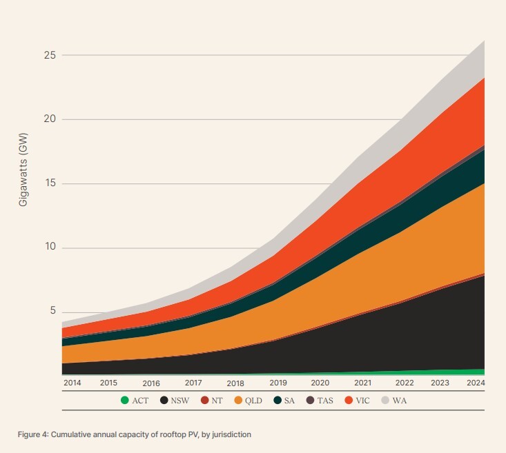 1. Report 4. Cumulative annual capacity