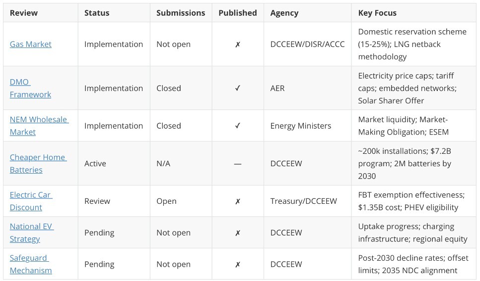 1.1 Concluded, ongoing, and not yet started Federal reviews of policy. Source David Leitch