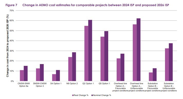 1.2 Change in AEMO cost estimates 2024-26