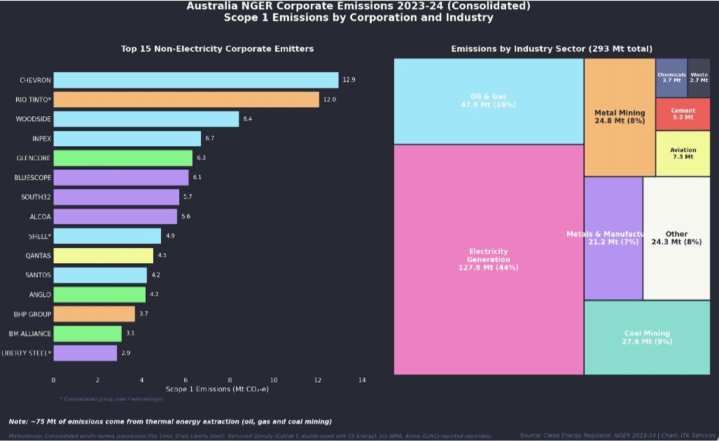 1.2 Corporate emissions. Source Clean Energy Regulator NGER 2023-24 ITK Services