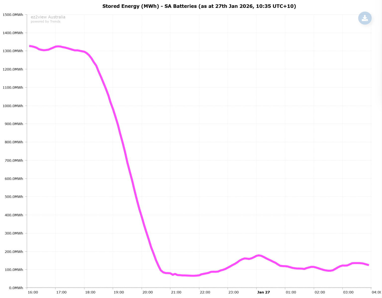 1.2 Stored energy SA batteries on 27 Jan via Global Roam Dan Lee