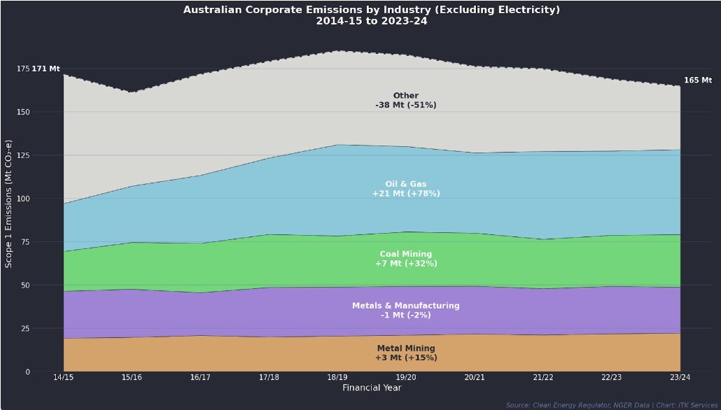 1.3 Corporate emissions trends. Source Clean Energy Regulator NGER data ITK Services