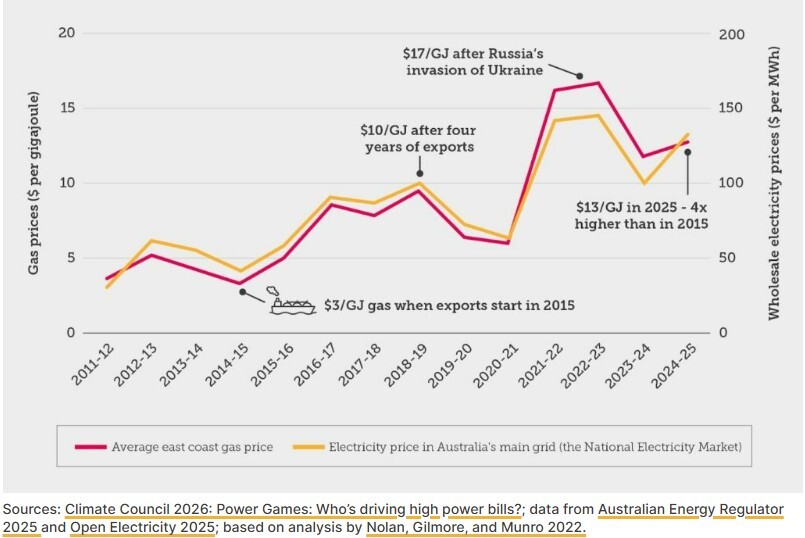 1.5 IMAGE Australias power prices are mostly set by gas