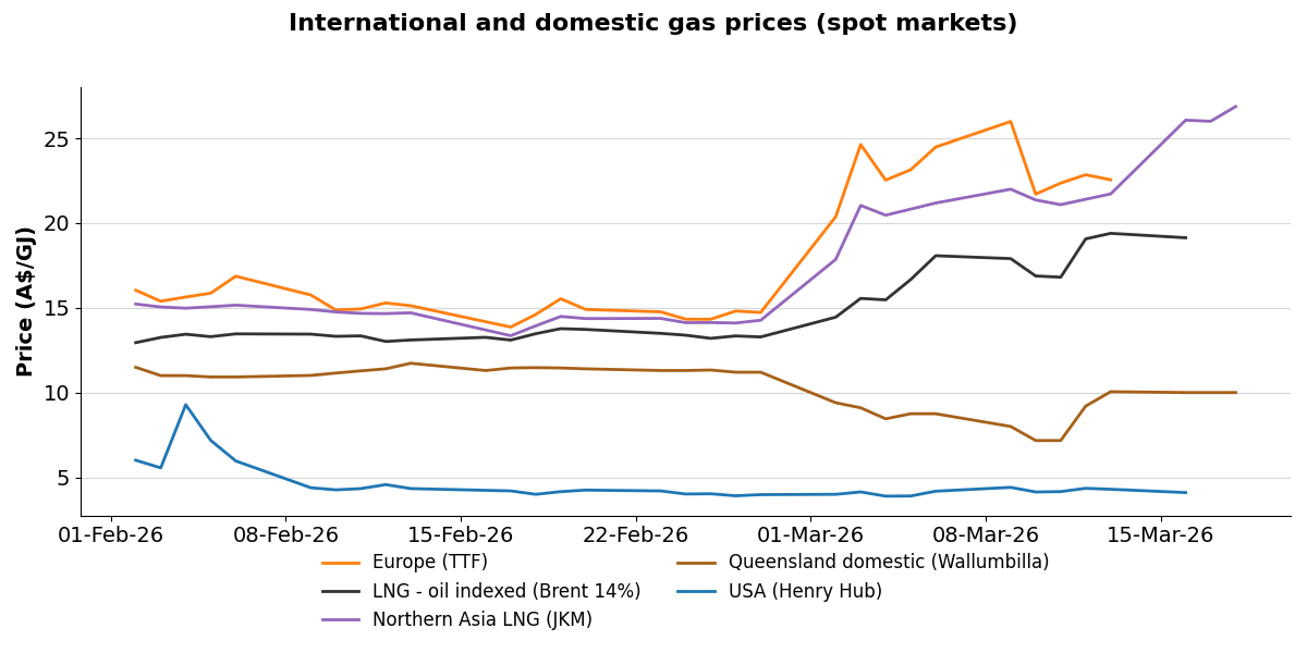 1.6. IMAGE International and domestic gas prices (spot markets). Source EnergyQuest