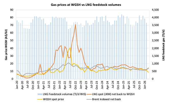 1.7. IMAGE Gas prices at WGSH vs LNG feedstock volumes. Source EnergyQuest