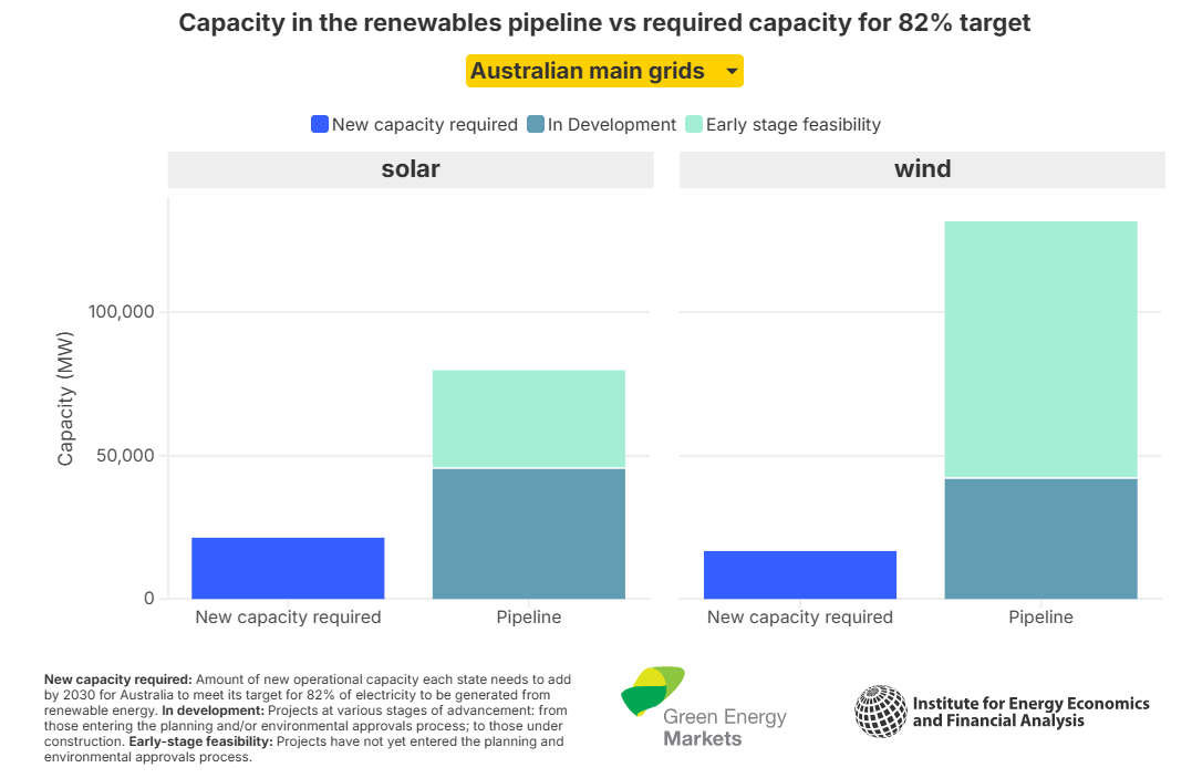 2.1 Capacity in the renewables pipeline vs required capacity for 82% target