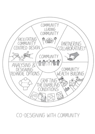 2.1 Co-designing with community. Source Angharad Neal-Williams