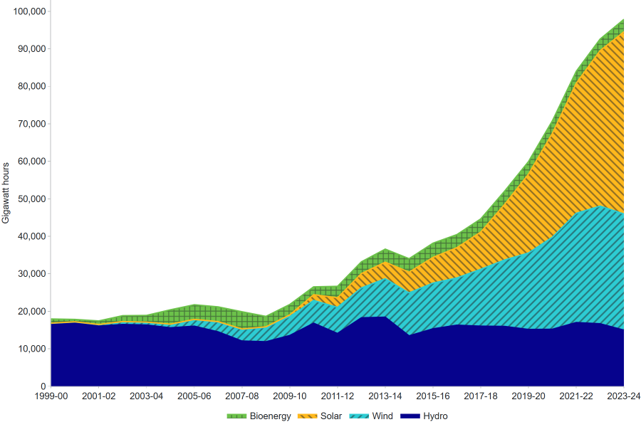 Electricity generation from renewable sources by fuel