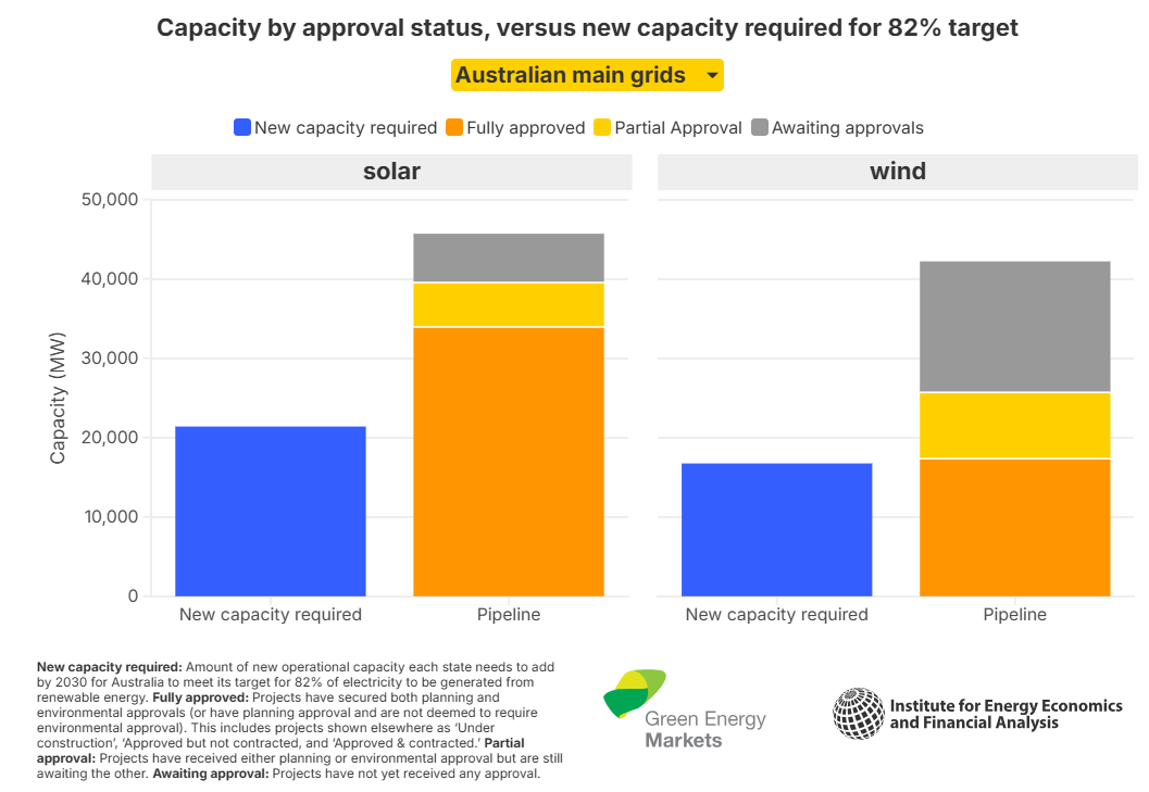 2.2 Capacity by approval status, versus new capacity required for 82% target