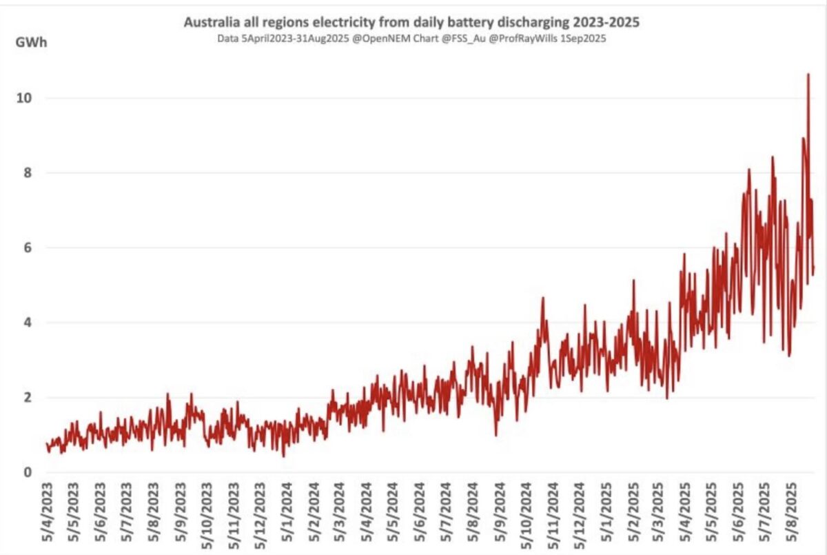 Big batteries rise in Australia