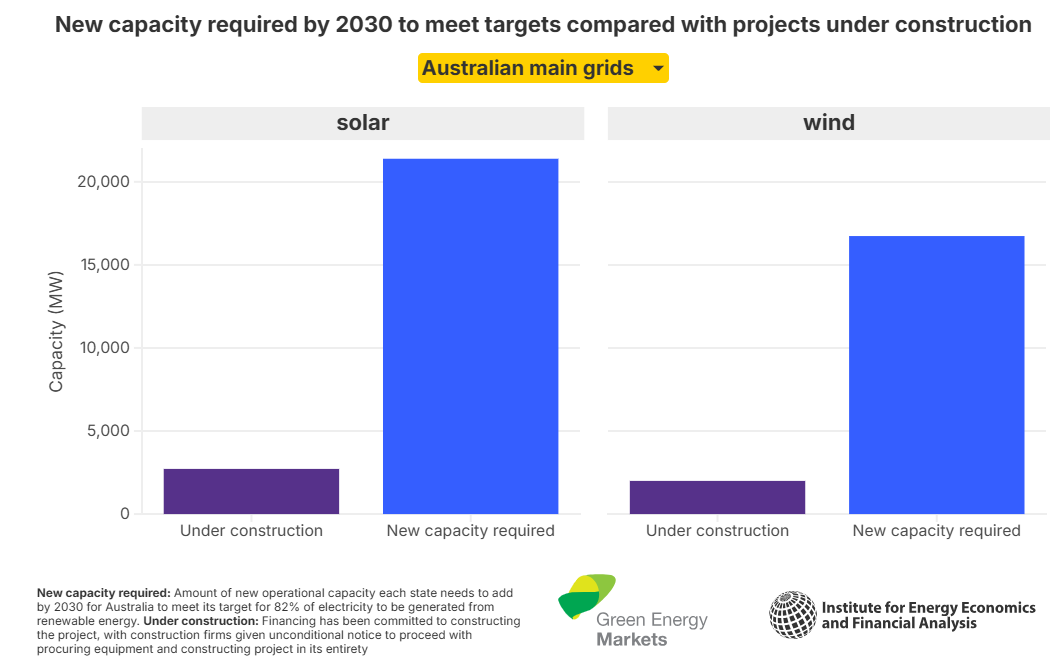 2.3 New capacity required by 2030 to meet targets compared with projects under construction