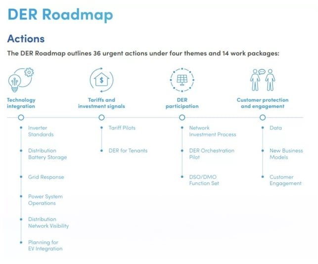 3. DER integration  1. WA DER Roadmap - Source - Energy Networks