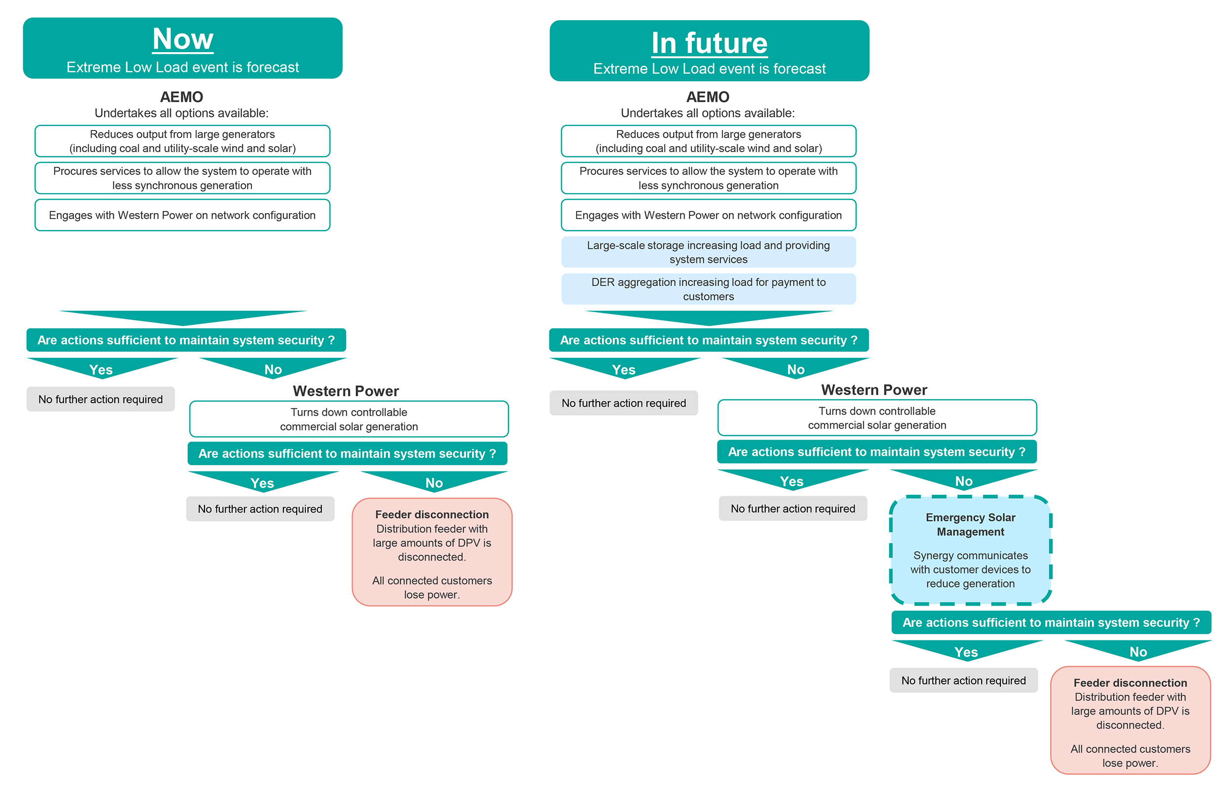 3. DER integration 2. WA Emergency Solar Management - Source - WA Gov