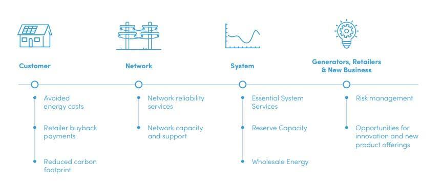 3. DER integration 4. Distribution System Operator - Source - Race for 2030