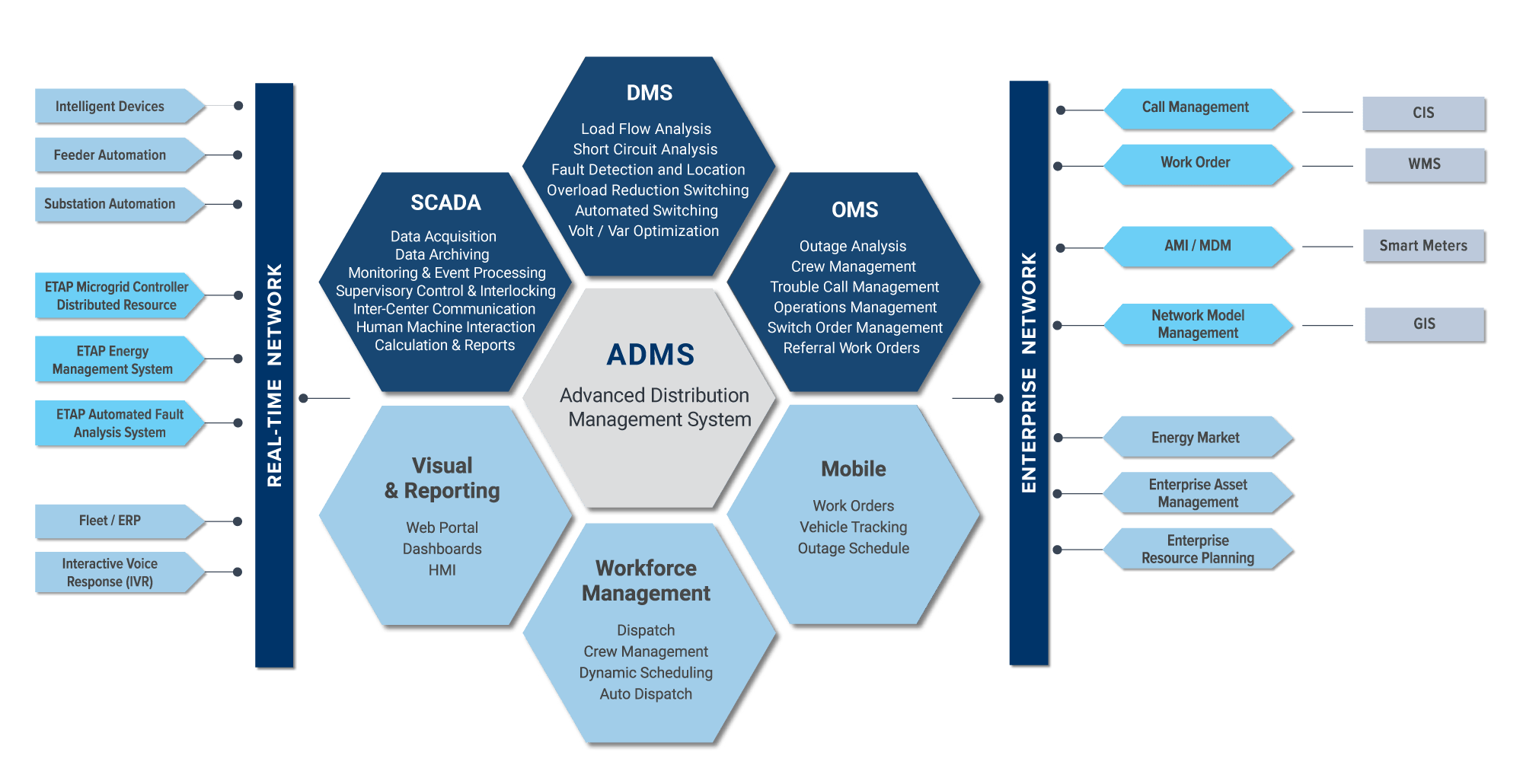 3. DER integration 5. Advanced Distribution Management Systems - Source - ETAP