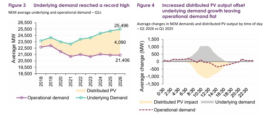3.1 Australia’s power market is changing fast, AEMO warns
