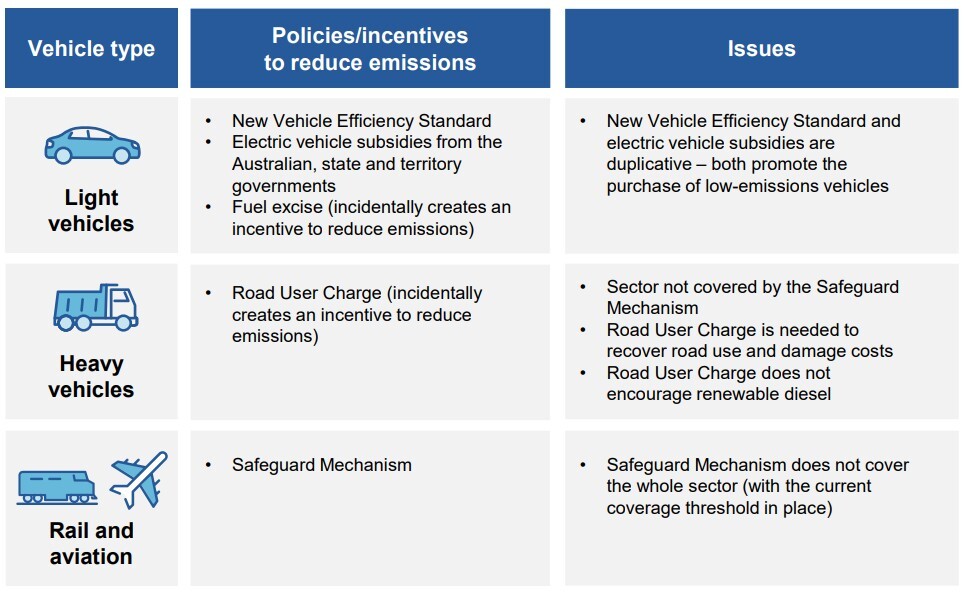 3.1 Emissions-reduction incentives in the transport sector and their issues