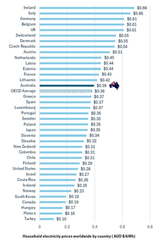 3.1 Residential Household Electricity Price (AUD $ per kWh) Source AEC