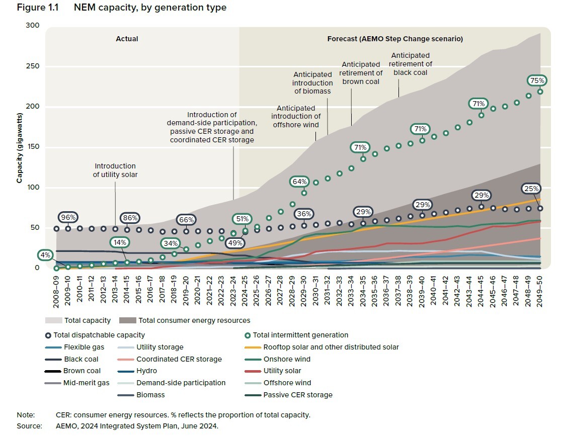3.1NEM capacity by generation type