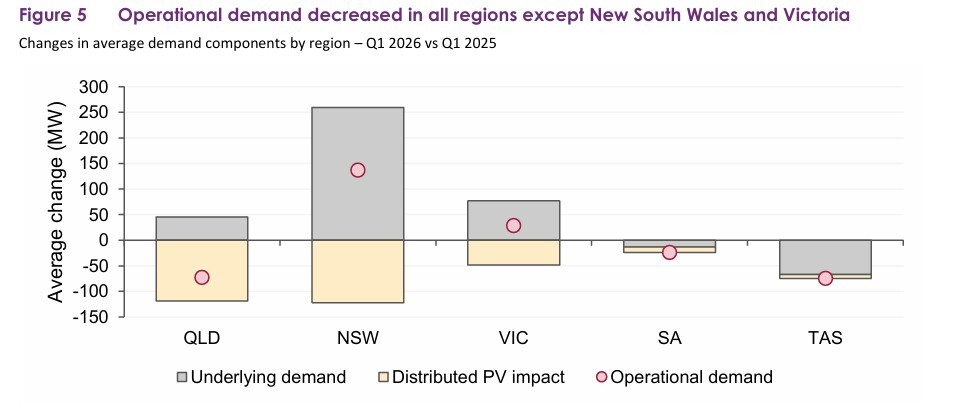 3.2 Australia’s power market is changing fast, AEMO warns