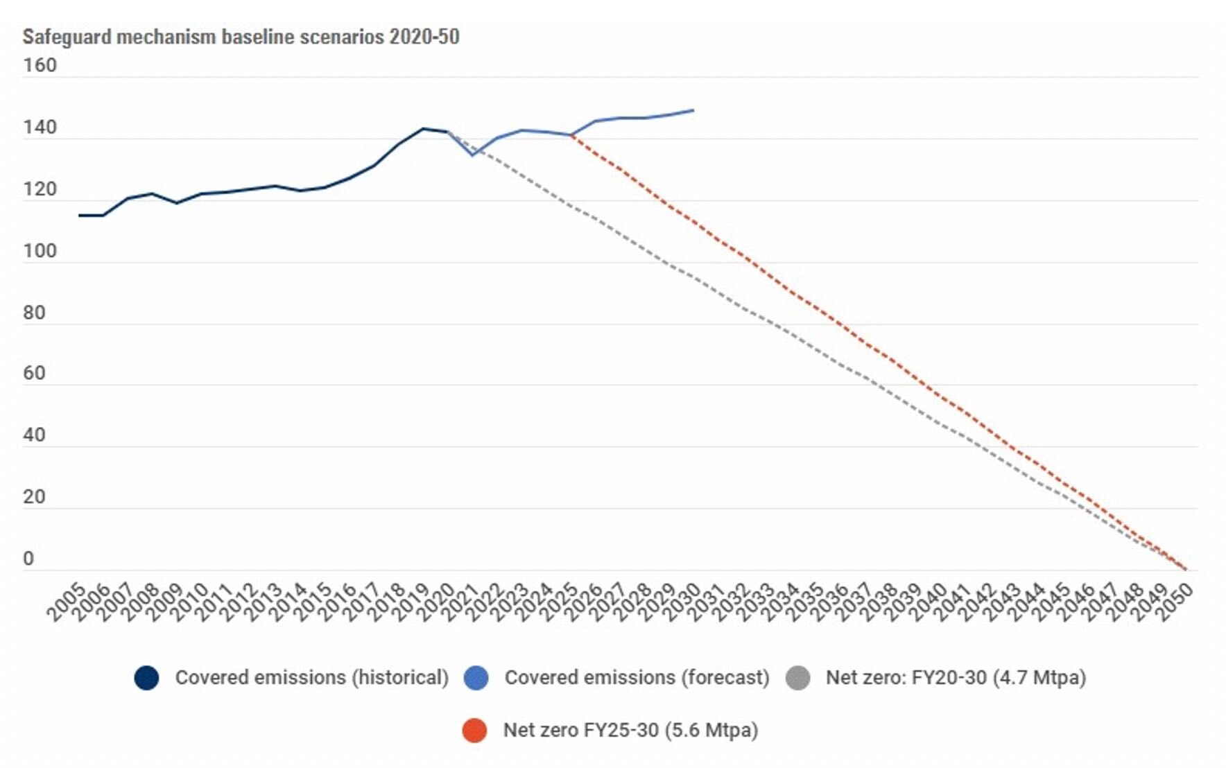 3.2 Baseline Mechanism scenarios 2020-50