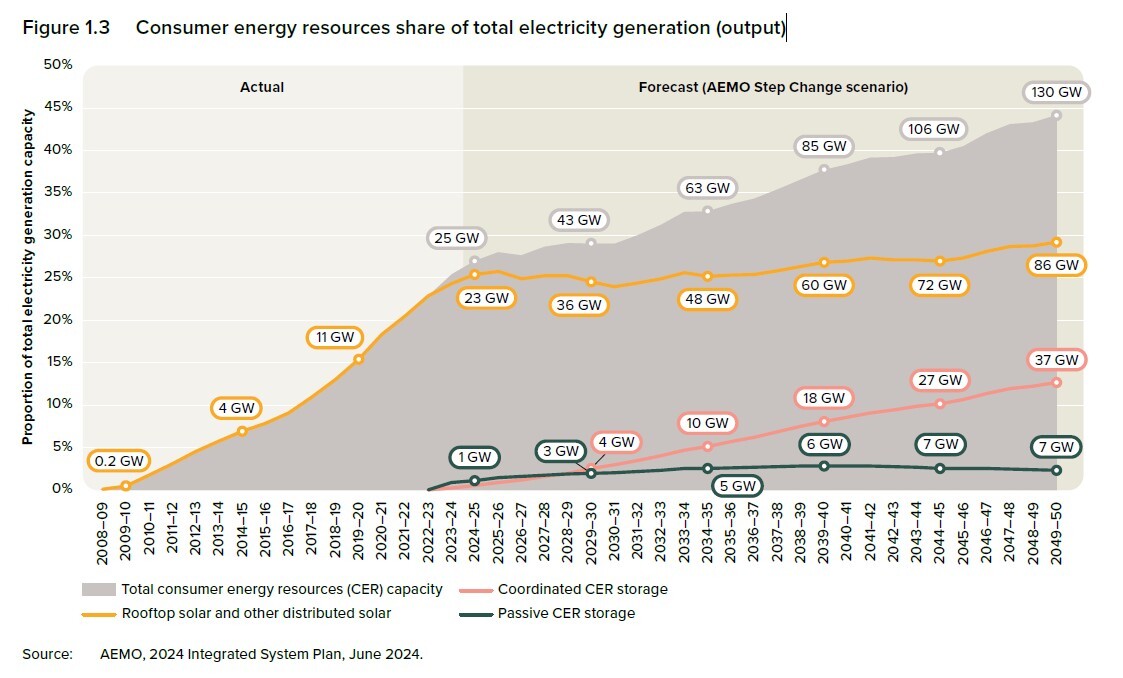 3.2 Consumer energy resources share of total electricity generation (output)