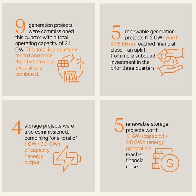 3.2 Quarterly Investment Report highlights