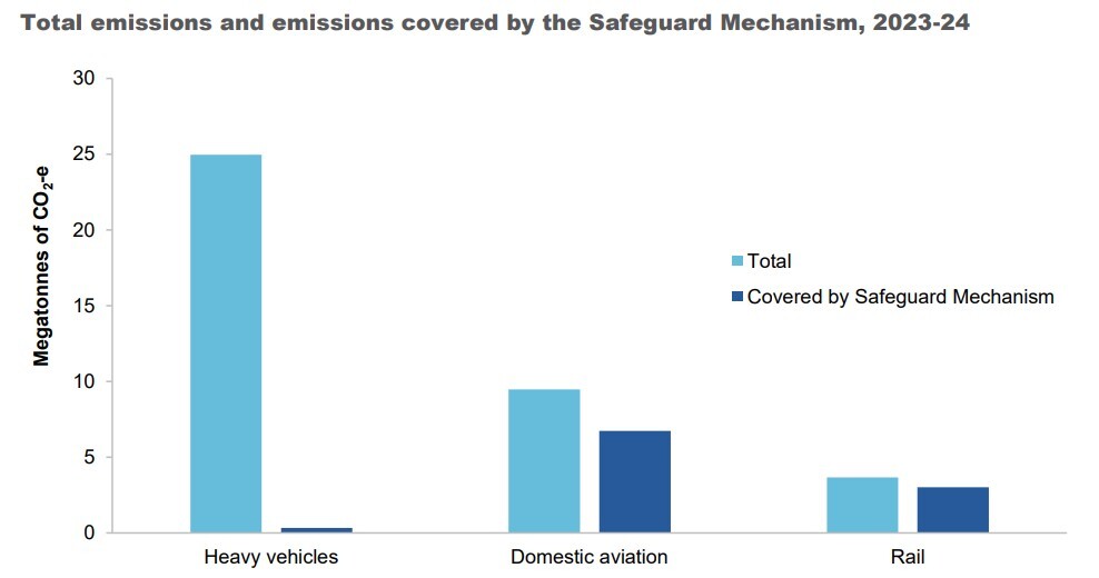 3.2 The Safeguard Mechanism covers most emissions from rail and aviation misses heavy vehicles