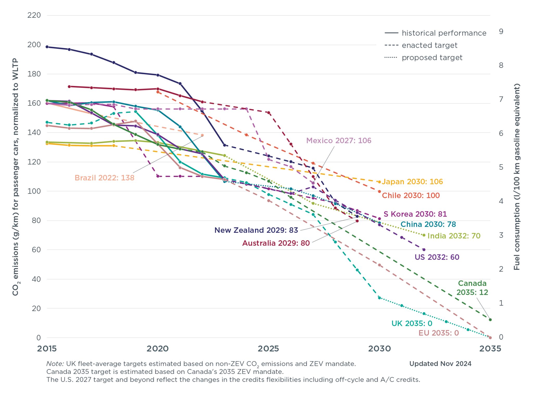 Global CO2 standards for passenger cars