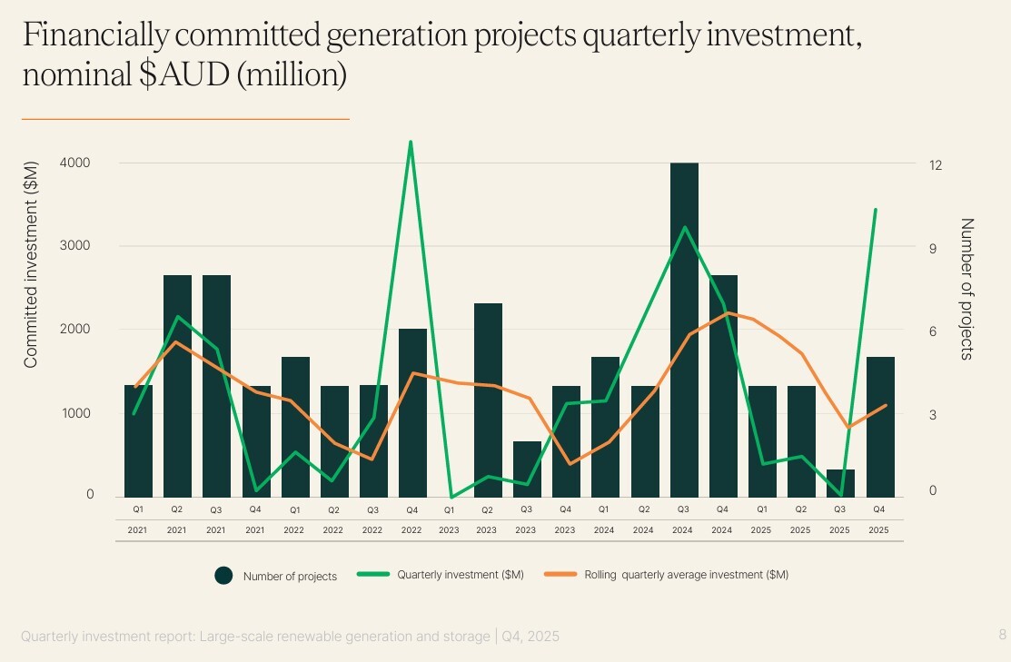 3.3 Large-scale renewable generation and storage