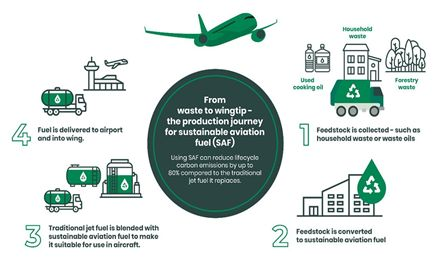 3.3 Sustainable Aviation Fuel. Source SNS College of Technology (1)
