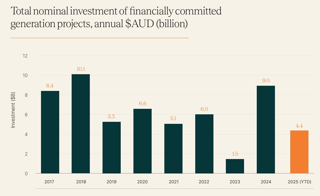 3.4 Total nominal investment of financially committed generation projects