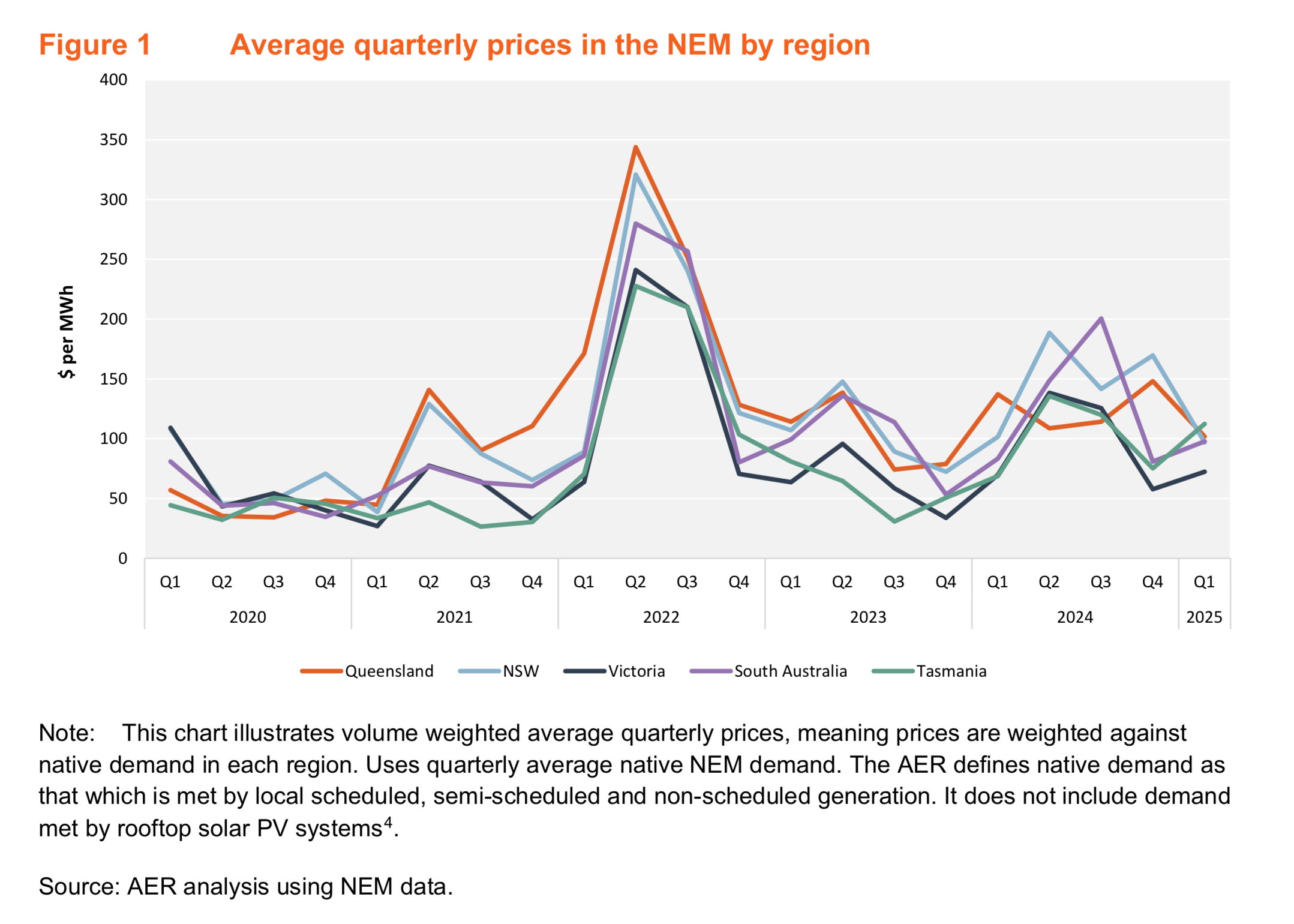 Average quarterly prices in NEM by region