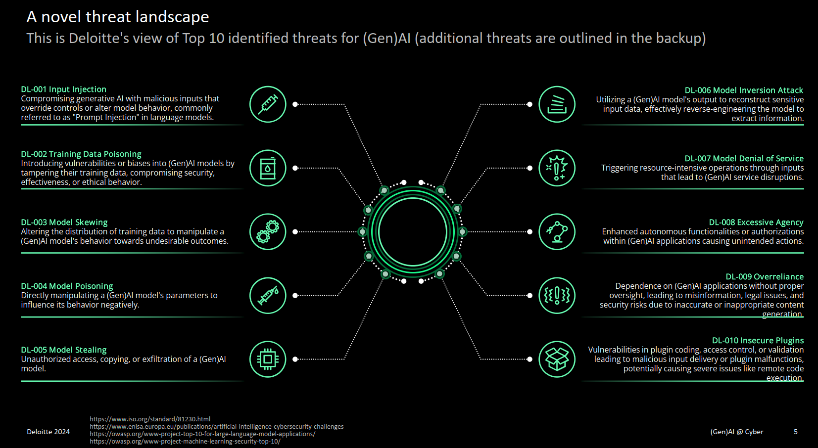 Deloittes top threats for AI