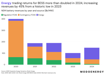 FCAS - energy trading returns for BESS