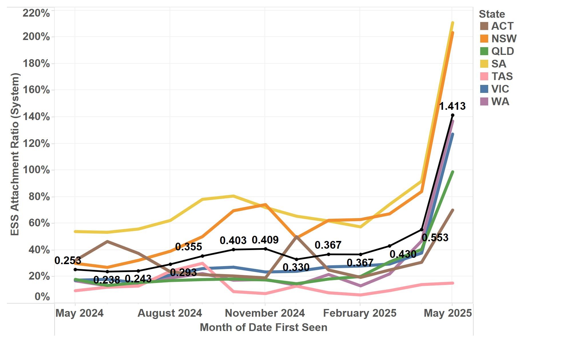  Battery systems installed by state. Source: SunWiz.