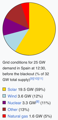 IMAGE: Energy mix prior to the Iberian blackout. Source: Red Eléctrica de España