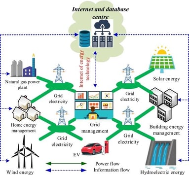 Internet of Energy ScienceDirect