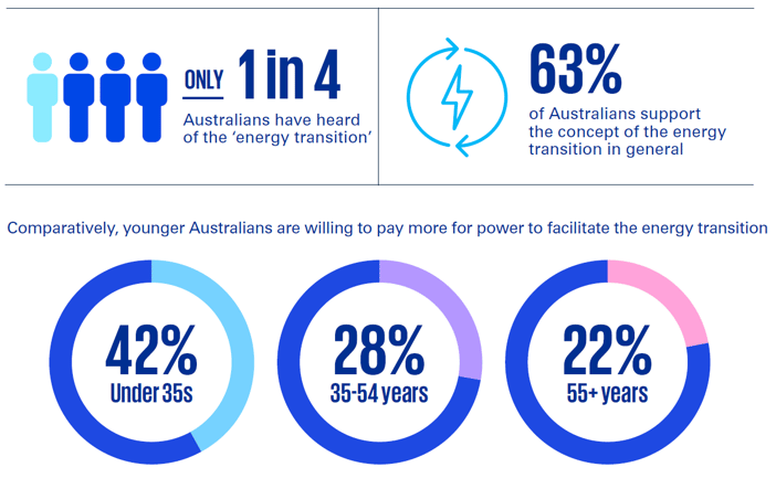 Bridging the gap: Powering Australia's energy transition with trust and ...