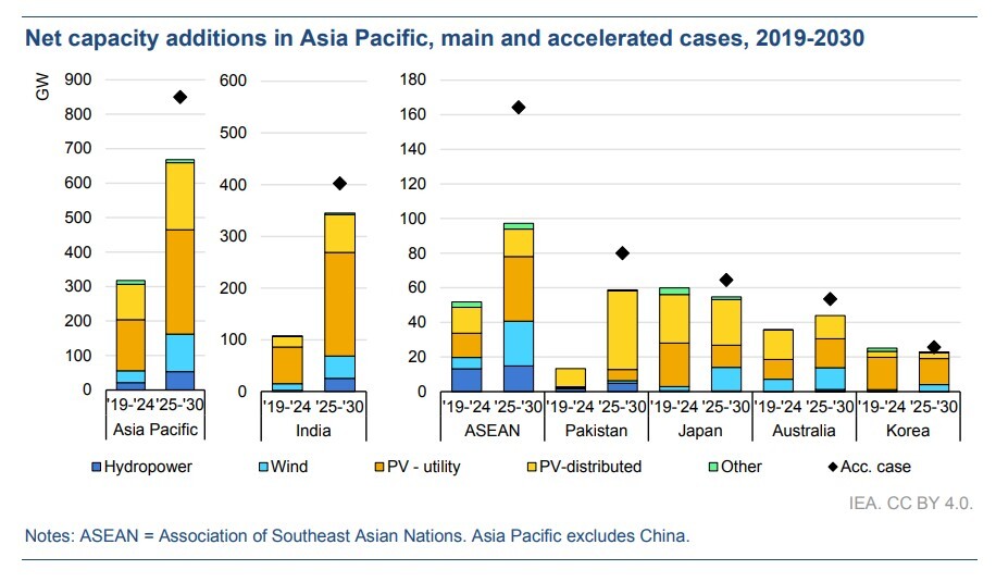 Net Capacity Added APAC