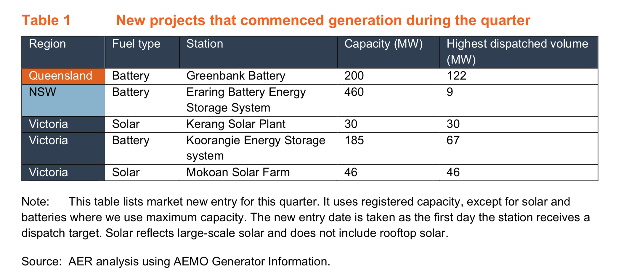 New projects that commenced generation during the quarter