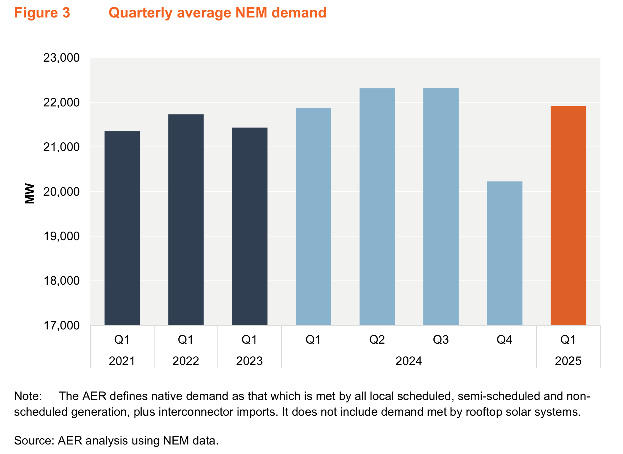 Quarterly average NEM demand