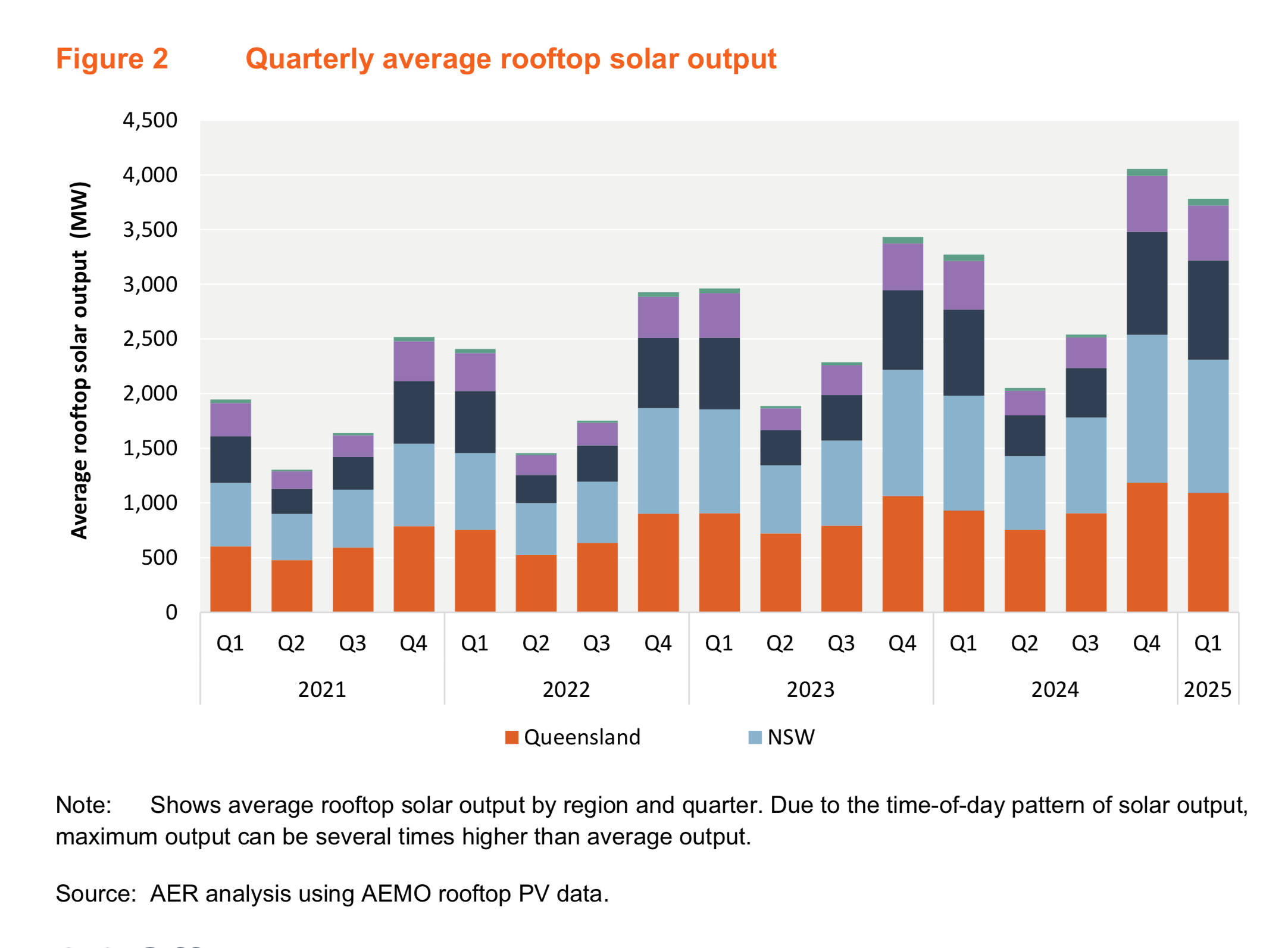 Quarterly average rooftop solar output