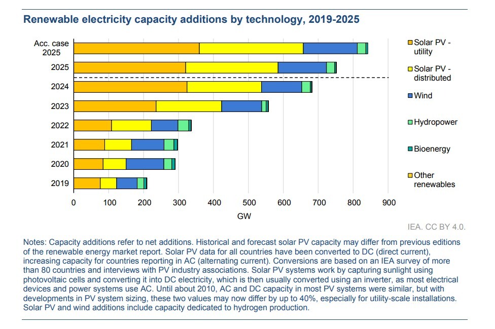 Renewables Capacity IEA