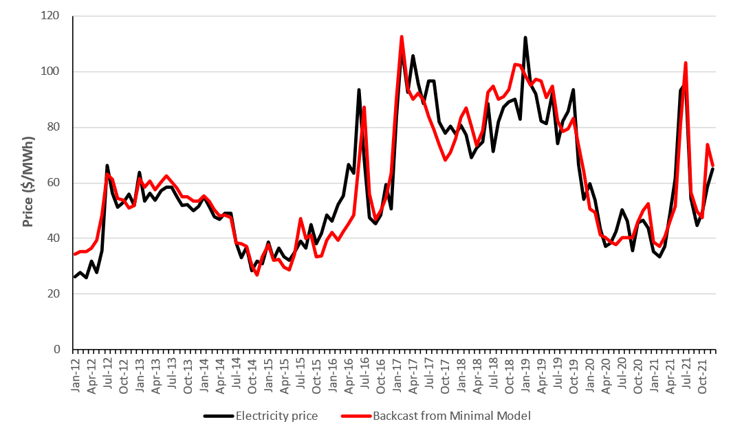 Gas and clearance electricity prices